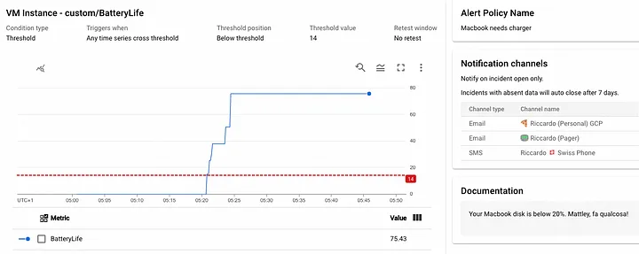 My Mac’s battery🔋 on Google Cloud Monitoring — send SMS if low 🪫